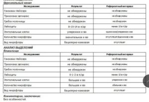 Повышенные лейкоциты в цервикальном канале при молочнице