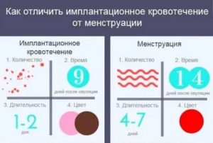 Может ли имплантационное кровотечение быть в день предполагаемых месячных