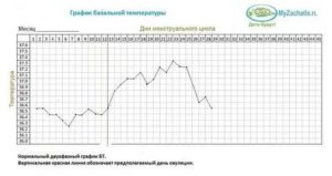 Какая температура в прямой кишке при климаксе