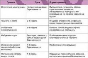 Может ли быть тошнота перед месячными при беременности