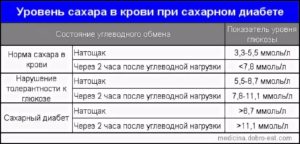 Может ли при климаксе повышаться уровень сахара в крови