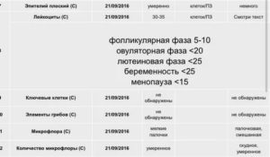 Может ли быть повышение лейкоцитов в мазке перед месячными
