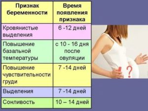 Когда проявляется беременность после месячных