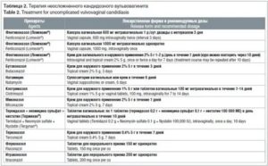 Кандидозный вульвовагинит-препараты для лечения