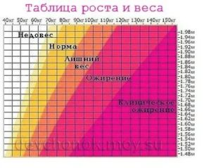 Как начинаются месячные при каком весе