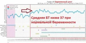 Может ли подняться температура из-за задержки месячных