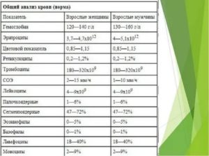 Норма лейкоцитов при раке молочной железы