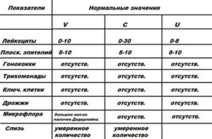 Какое количество лейкоцитов должно быть в мазке при климаксе
