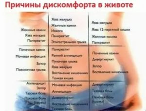 После мрт болит низ живота