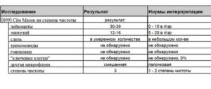 Могут ли быть повышены лейкоциты в мазке при климаксе