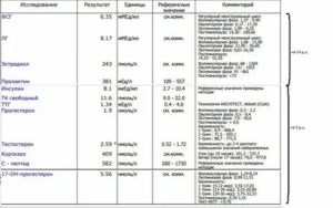 Какие анализы нужно сдавать если задержка месячных