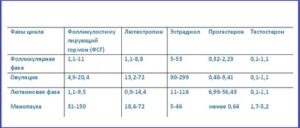 Какой фолликулостимулирующий гормон при менопаузе