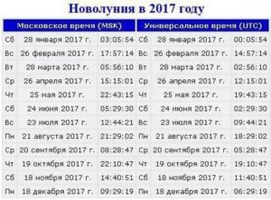 Когда должны быть месячные в новолуние или полнолуние